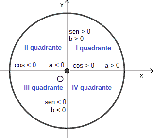 Risoluzione equazioni lineari in seno e coseno con il metodo dell'angolo aggiuntivo