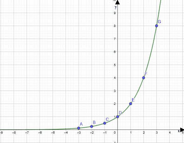 Funzione esponenziale