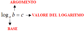 Base, argomento e valore di un logaritmo