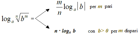 Teoremi dei logaritmi