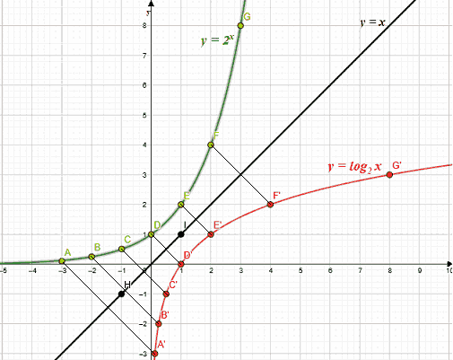 Funzione esponenziale e funzione logaritmica