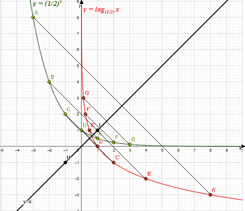 Funzione esponenziale e funzione logaritmica