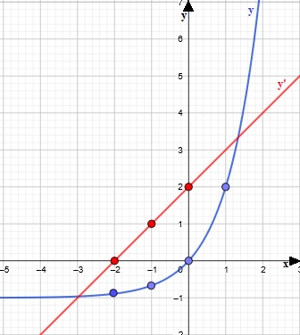 Risoluzione equazioni esponenziali con metodo grafico