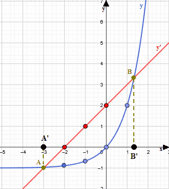Risoluzione equazioni esponenziali con metodo grafico