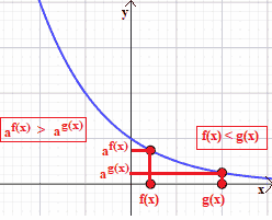 Risoluzioni di disequazioni esponenziali