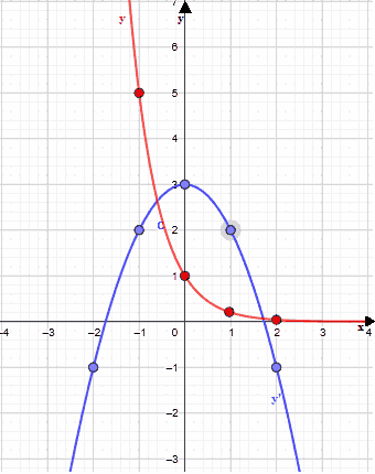 Disequazioni esponenziali