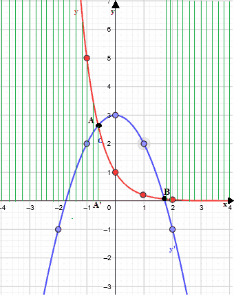 Disequazioni esponenziali