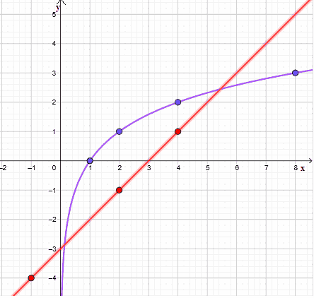 Risoluzione equazioni logaritmiche con metodo grafico