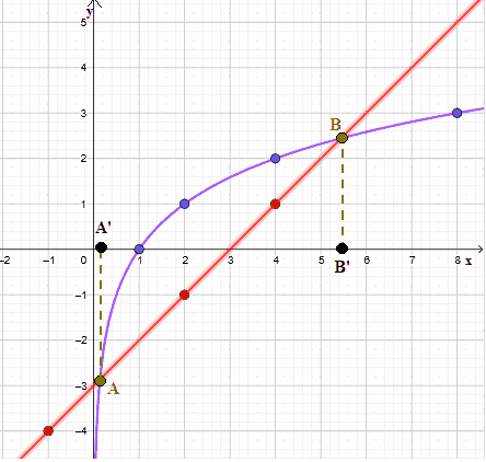 Risoluzione equazioni logaritmiche con metodo grafico