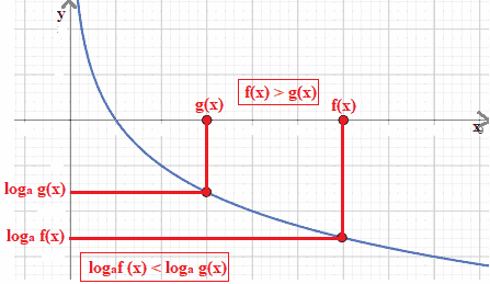 Disequazioni logaritmiche