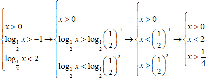 Risoluzione di disequazioni logaritmiche mediante sostituzione