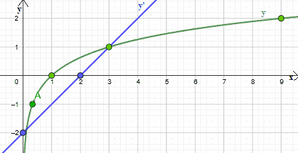 Risoluzione disequazioni logaritmiche con metodo grafico