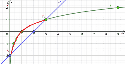 Risoluzione disequazioni logaritmiche con metodo grafico