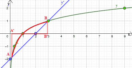 Risoluzione disequazioni logaritmiche con metodo grafico