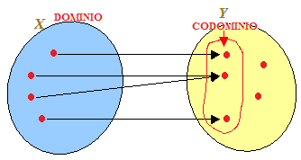 Dominio e codominio di una funzione