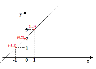 Grafico della funzione