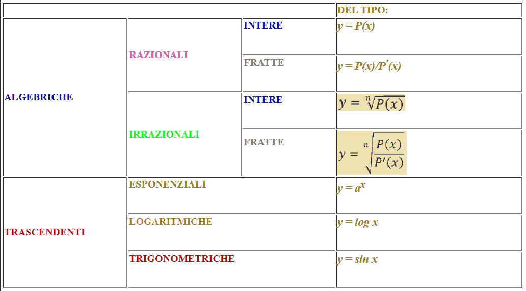 Tipi di funzioni reali in variabile reale