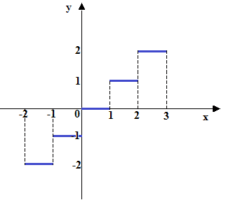 grafico funzione a scala