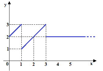 Funzione definita a tratti
