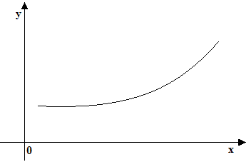 Funzione strettamente convessa