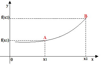 Funzione strettamente convessa