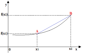 Funzione strettamente convessa