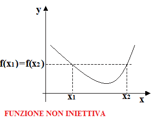 Funzione non iniettiva