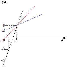 funzione inversa