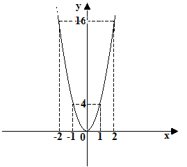 Parabola con vertice nell'origine degli assi