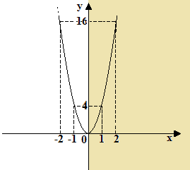 Parabola con vertice nell'origine degli assi