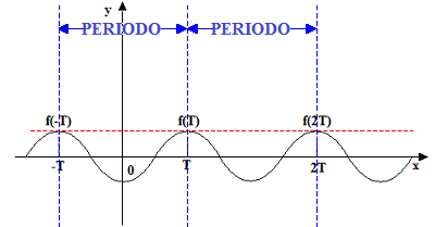 Funzione periodica