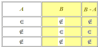 Proprietà della differenza di insiemi