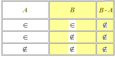 Proprietà della differenza di insiemi