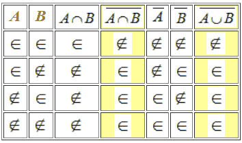 Prima legge di De Morgan
