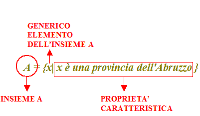 L'insieme A formato dalle x tali che x è una provincia dell'Abruzzo