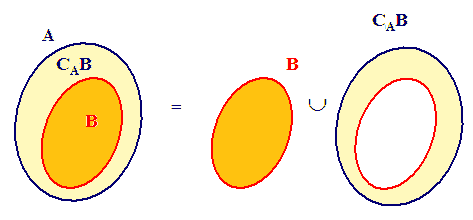 Unione di un insieme con il suo insieme complementare