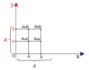 Diagramma cartesiano del quadrato dell'insieme A
