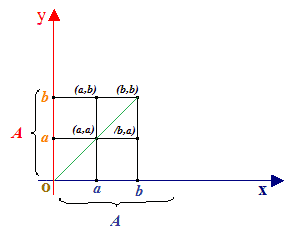 Diagramma cartesiano del quadrato dell'insieme A