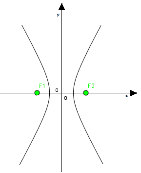 Iperbole con fuochi sull'asse delle x