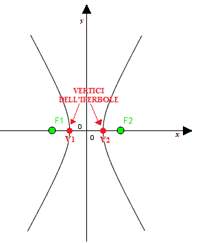 Vertici dell'iperbole