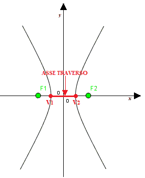 Asse traverso dell'iperbole