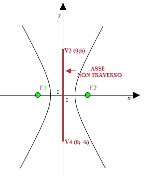 Asse non traverso dell'iperbole