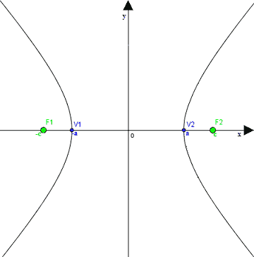 Asintoti dell'iperbole