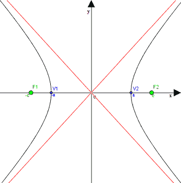 Asintoti dell'iperbole