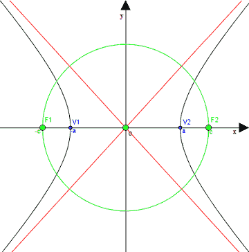 Asintoti dell'iperbole