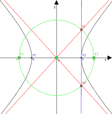 Asintoti dell'iperbole