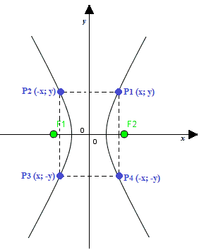 Iperbole con fuochi sull'asse delle x