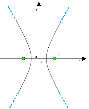 Iperbole con fuochi sull'asse delle x