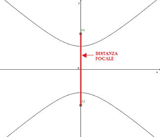Iperbole con fuochi sull'asse delle y