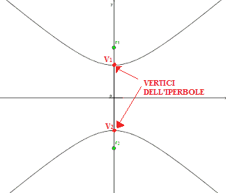 Vertici dell'iperbole